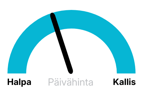 Sähkön hinta nyt