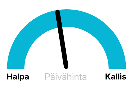 Sähkön hinta nyt