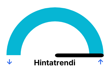 Pörssisähkön hintakehitys