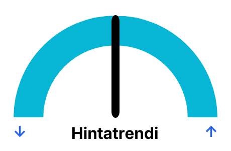 Pörssisähkön hintakehitys