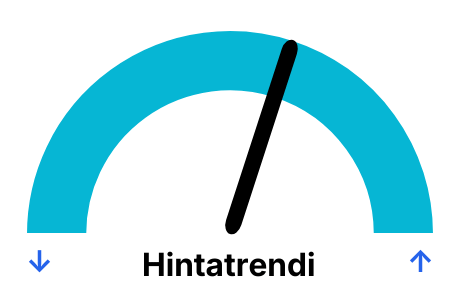 Kaasun hinnan trendi