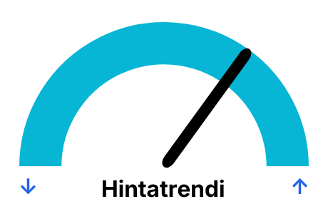 Kaasun hinnan trendi