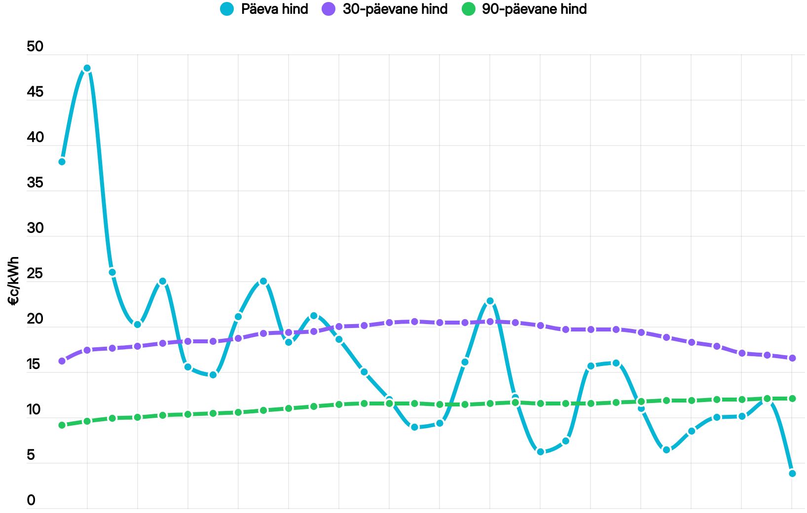 sähkön hinta graafi